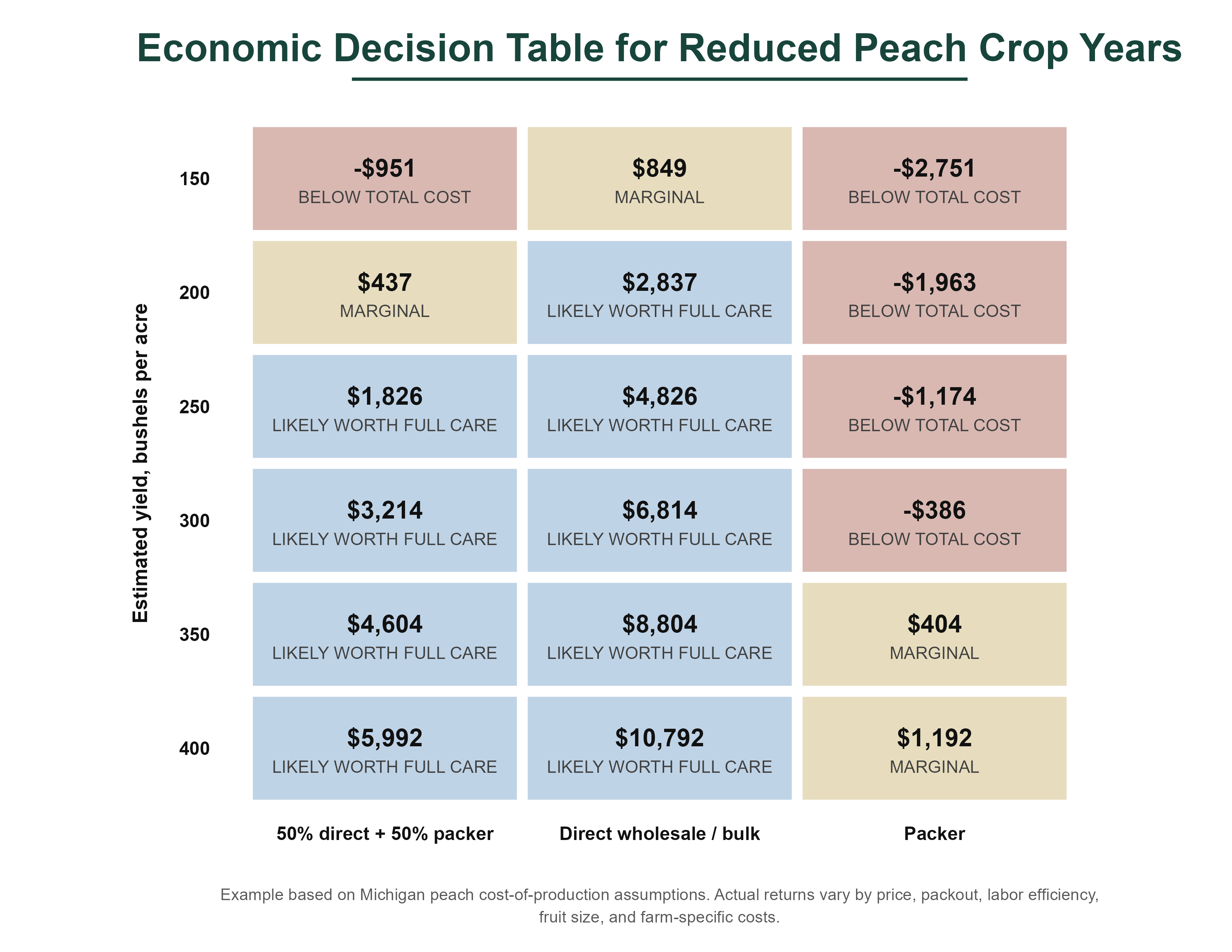 Economic decision table showing estimated net returns per acre for reduced peach crop years under three marketing strategies&mdash;50% direct sales plus 50% packer, direct wholesale/bulk, and packer only&mdash;at yields of 150, 200, 250, 300, 350, and 400 bushels per acre. Direct wholesale/bulk provides the highest returns at all yield levels, ranging from $849 per acre at 150 bushels to $10,792 at 400 bushels, and is classified as &ldquo;likely worth full care&rdquo; at yields of 200 bushels and above. The mixed marketing strategy becomes &ldquo;likely worth full care&rdquo; at 250 bushels and above, while packer-only marketing remains below total cost through 300 bushels and is only marginally profitable at 350 and 400 bushels per acre. Example values are based on Michigan peach production cost assumptions and actual returns may vary.